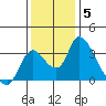 Stockton tide chart for Sunday, December 5, 2021