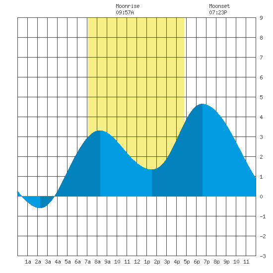Stockton tide chart for Monday, December 6, 2021