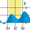 Stockton tide chart for Tuesday, December 7, 2021