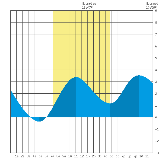 Stockton tide chart for Thursday, December 9, 2021