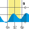 Stockton tide chart for Thursday, December 9, 2021