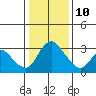 Stockton tide chart for Monday, January 10, 2022