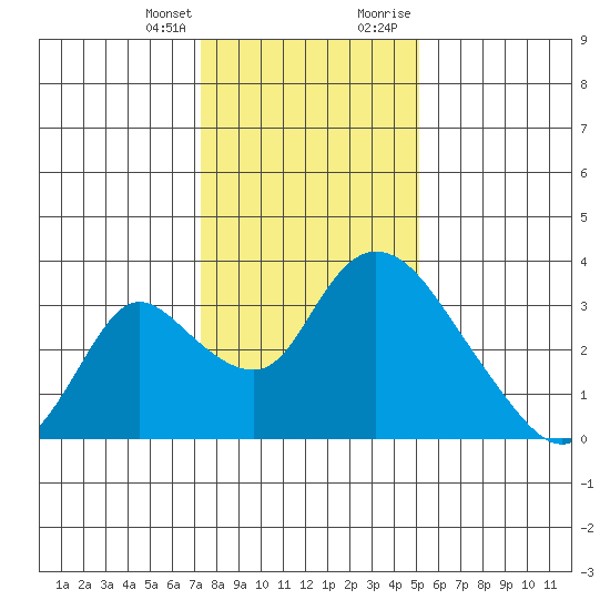 Stockton tide chart for Friday, January 14, 2022