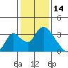 Stockton tide chart for Friday, January 14, 2022