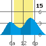 Stockton tide chart for Saturday, January 15, 2022