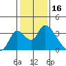 Stockton tide chart for Sunday, January 16, 2022