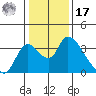 Stockton tide chart for Monday, January 17, 2022