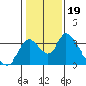 Stockton tide chart for Wednesday, January 19, 2022