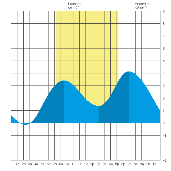 Stockton tide chart for Thursday, January 20, 2022