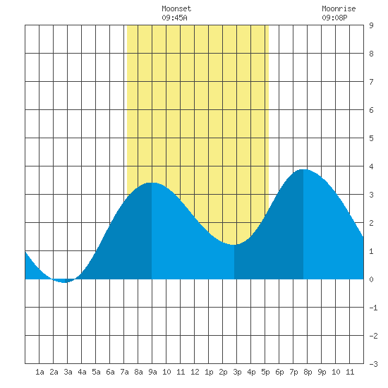 Stockton tide chart for Friday, January 21, 2022