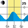 Stockton tide chart for Tuesday, January 25, 2022