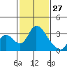 Stockton tide chart for Thursday, January 27, 2022