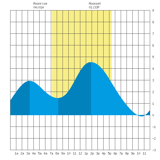 Stockton tide chart for Friday, January 28, 2022