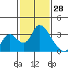 Stockton tide chart for Friday, January 28, 2022