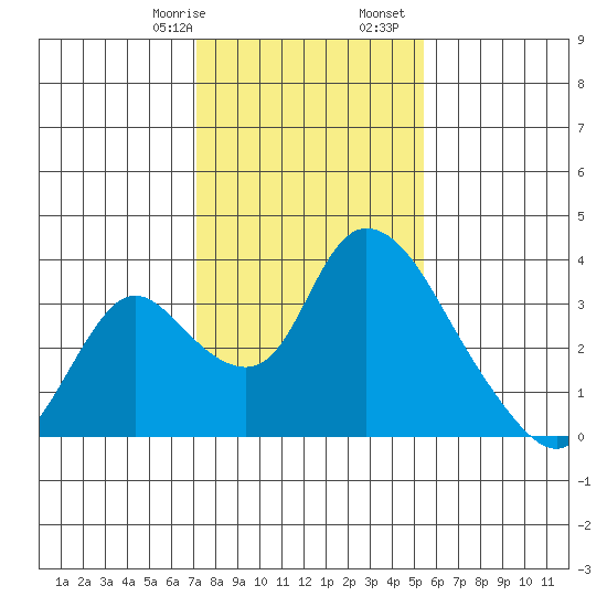 Stockton tide chart for Saturday, January 29, 2022