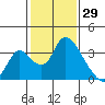 Stockton tide chart for Saturday, January 29, 2022