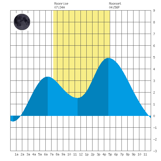 Stockton tide chart for Sunday, January 2, 2022