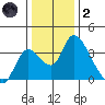 Stockton tide chart for Sunday, January 2, 2022