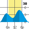 Stockton tide chart for Sunday, January 30, 2022