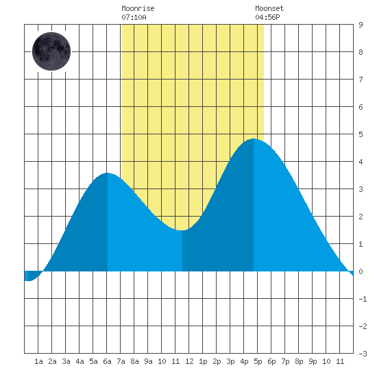 Stockton tide chart for Monday, January 31, 2022