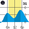 Stockton tide chart for Monday, January 31, 2022