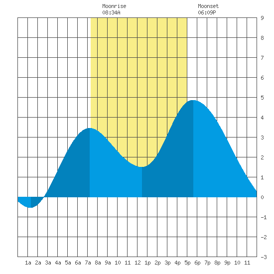 Stockton tide chart for Monday, January 3, 2022