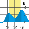 Stockton tide chart for Monday, January 3, 2022