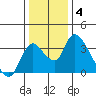 Stockton tide chart for Tuesday, January 4, 2022