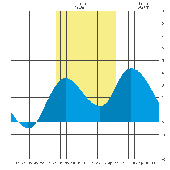 Stockton tide chart for Wednesday, January 5, 2022
