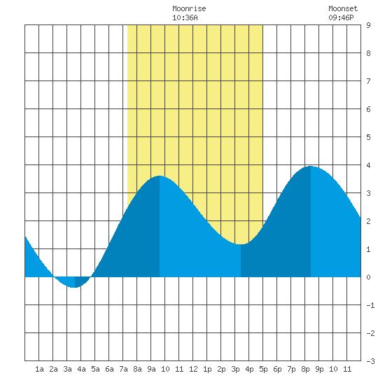 Stockton tide chart for Thursday, January 6, 2022