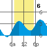 Stockton tide chart for Thursday, January 6, 2022