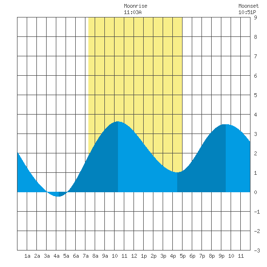 Stockton tide chart for Friday, January 7, 2022