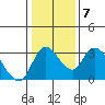 Stockton tide chart for Friday, January 7, 2022