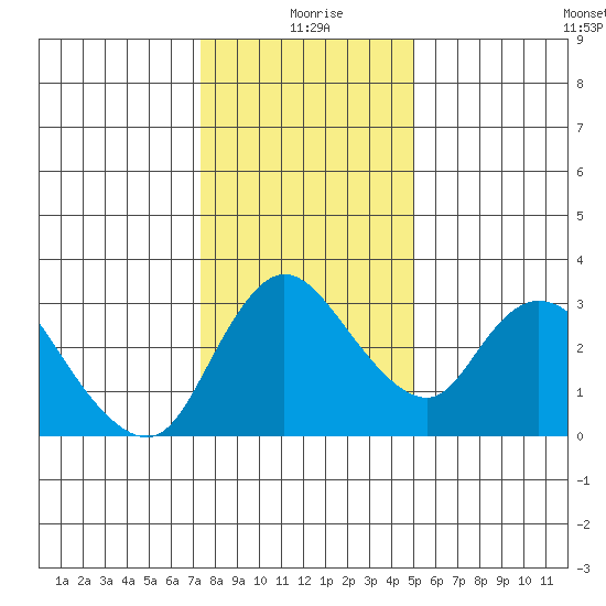 Stockton tide chart for Saturday, January 8, 2022