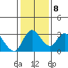 Stockton tide chart for Saturday, January 8, 2022