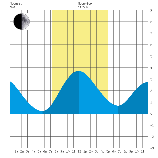 Stockton tide chart for Sunday, January 9, 2022