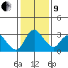 Stockton tide chart for Sunday, January 9, 2022