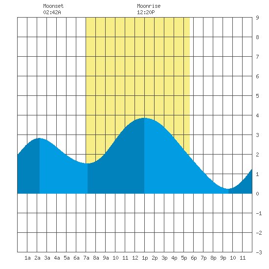 Stockton tide chart for Thursday, February 10, 2022