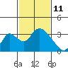 Stockton tide chart for Friday, February 11, 2022