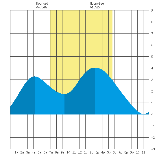 Stockton tide chart for Saturday, February 12, 2022