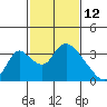 Stockton tide chart for Saturday, February 12, 2022