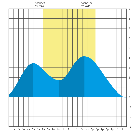Stockton tide chart for Sunday, February 13, 2022