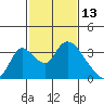 Stockton tide chart for Sunday, February 13, 2022