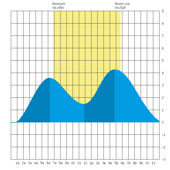 Stockton tide chart for Tuesday, February 15, 2022