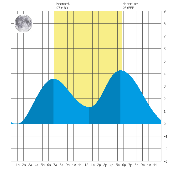 Stockton tide chart for Wednesday, February 16, 2022