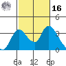 Stockton tide chart for Wednesday, February 16, 2022
