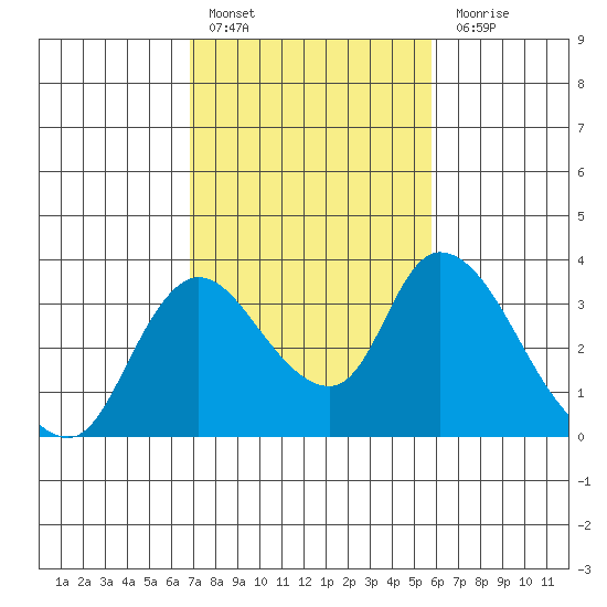 Stockton tide chart for Thursday, February 17, 2022