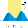 Stockton tide chart for Thursday, February 17, 2022