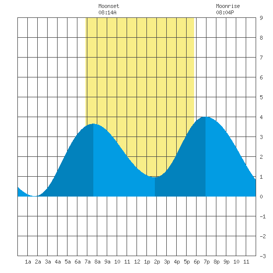 Stockton tide chart for Friday, February 18, 2022