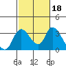 Stockton tide chart for Friday, February 18, 2022